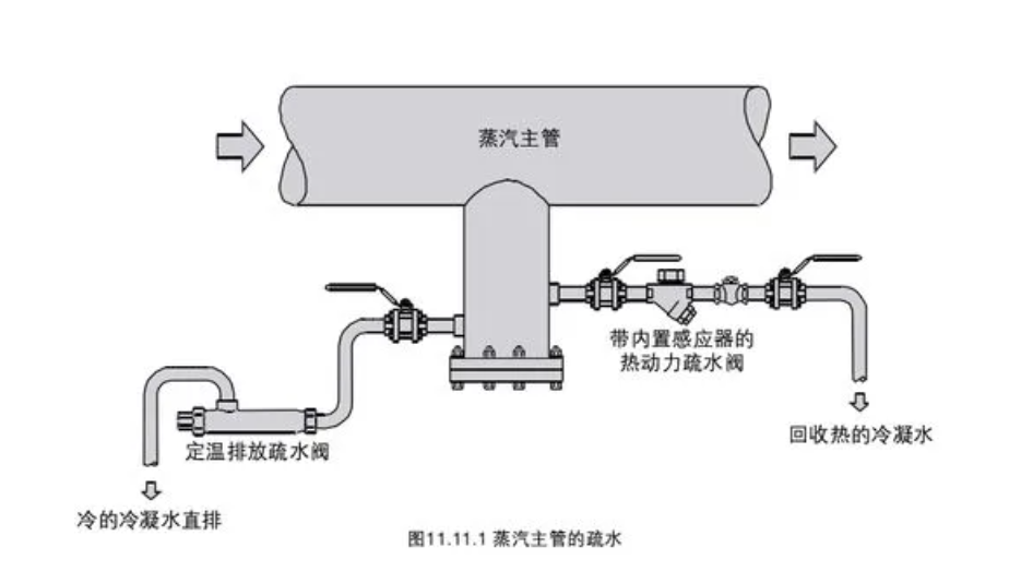 蒸汽疏水閥的安裝注意事項-附安裝示意圖